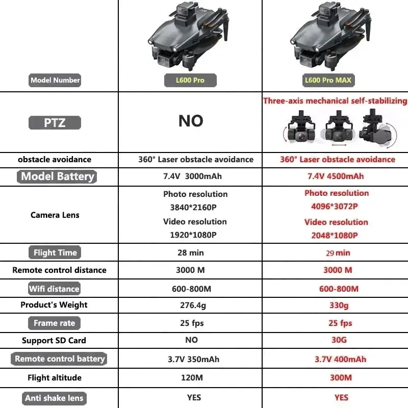 L600 PRO MAX GPS Drone Profesj – Drone Gimbal Brushless recenzja i cena
